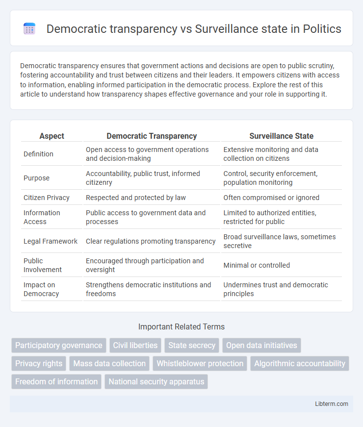Surveillance state vs Democratic transparency in Politics - What is The Difference?