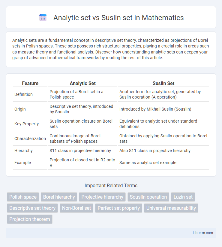 Suslin set vs Analytic set in Mathematics - What is The Difference?