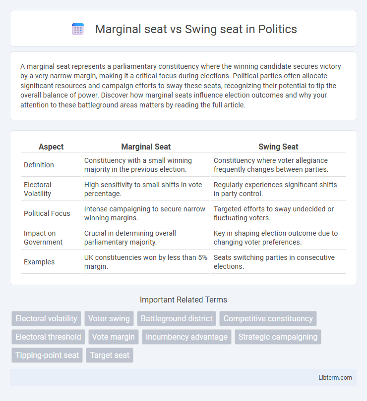 Swing seat vs Marginal seat in Politics - What is The Difference?