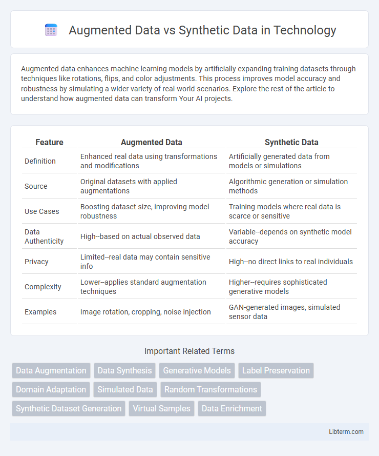 Synthetic Data vs Augmented Data in Technology - What is The Difference?