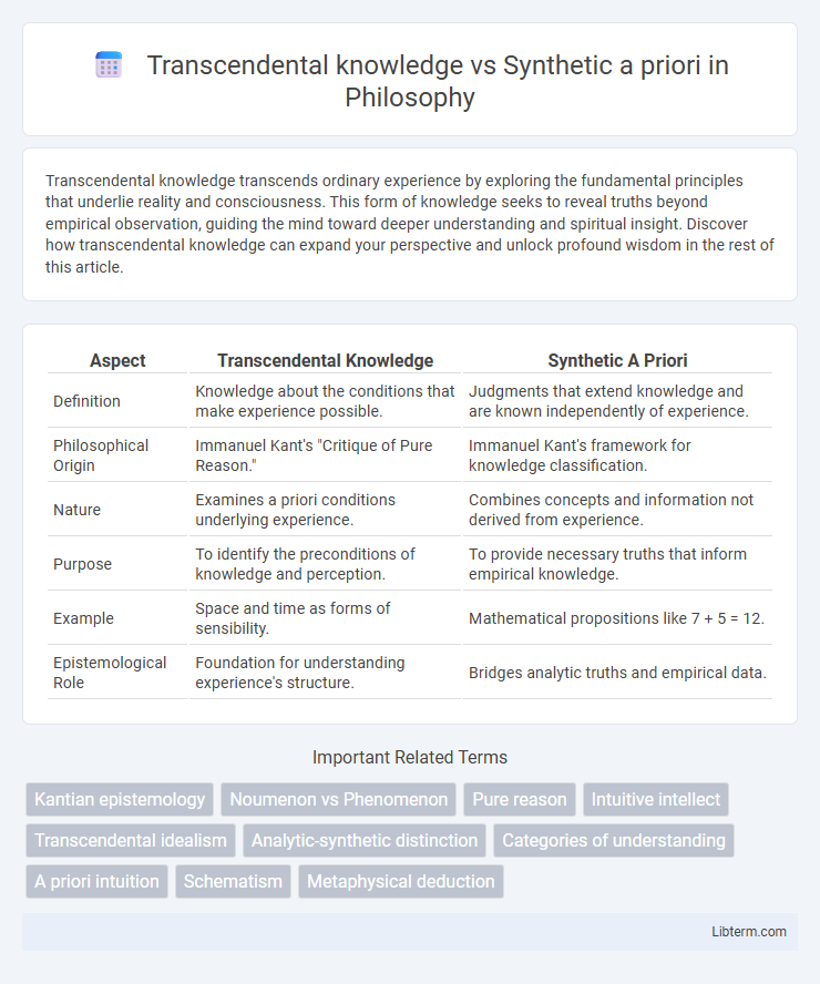 Synthetic a priori vs Transcendental knowledge in Philosophy - What is The Difference?