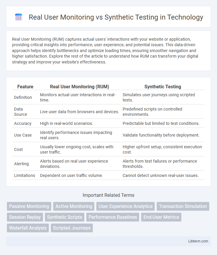 Synthetic Testing vs Real User Monitoring in Technology - What is The Difference?