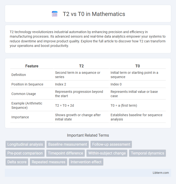 T0 vs T2 in Mathematics - What is The Difference?