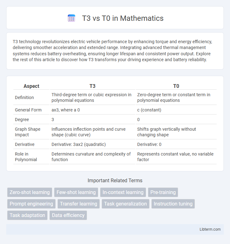 T0 vs T3 in Mathematics - What is The Difference?