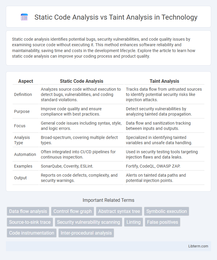 Taint Analysis vs Static Code Analysis in Technology - What is The Difference?