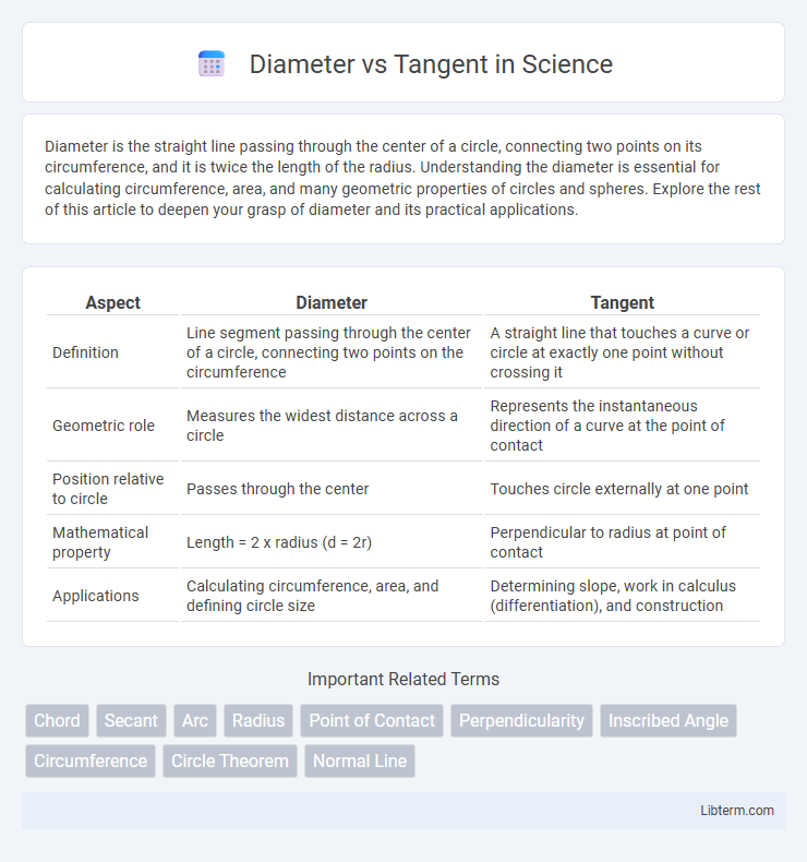 Tangent vs Diameter in Science - What is The Difference?