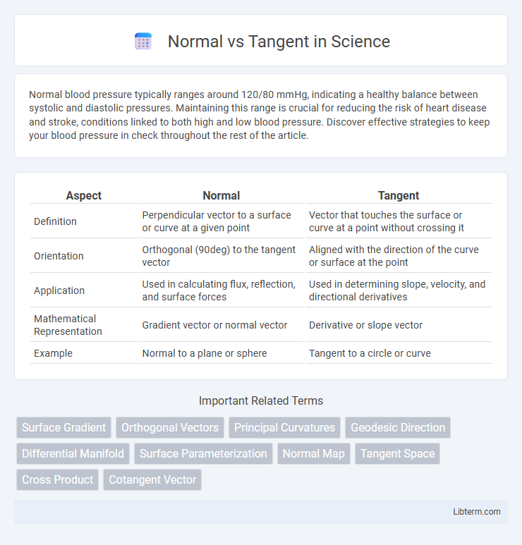 Tangent vs Normal in Science - What is The Difference?