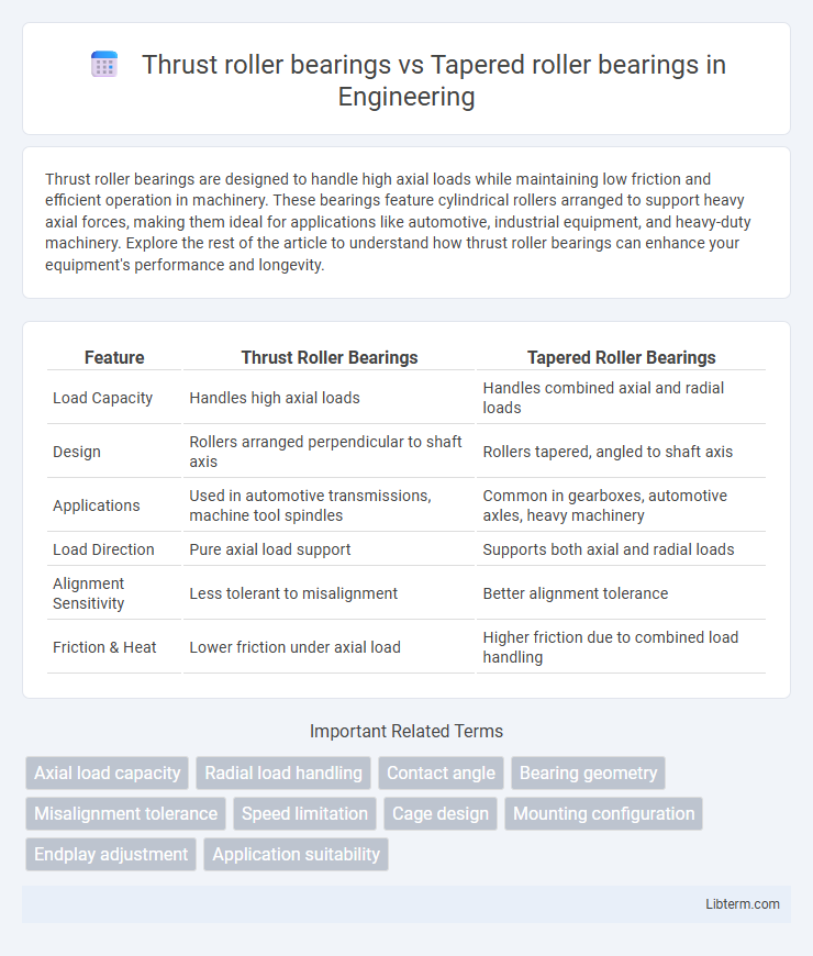 Tapered roller bearings vs Thrust roller bearings in Engineering - What is The Difference?