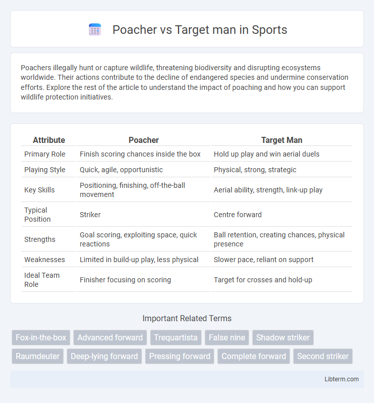 Target man vs Poacher in Sports - What is The Difference?