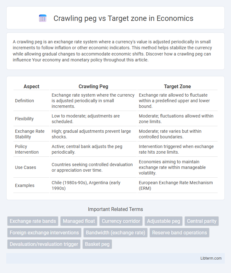 Target zone vs Crawling peg in Economics - What is The Difference?