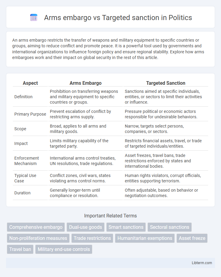 Targeted sanction vs Arms embargo in Politics - What is The Difference?