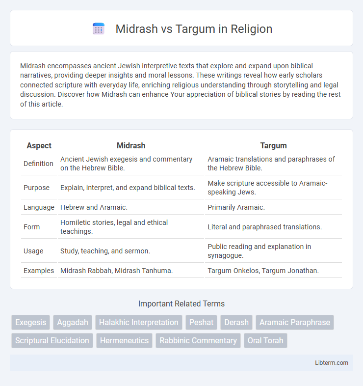 Targum vs Midrash in Religion - What is The Difference?