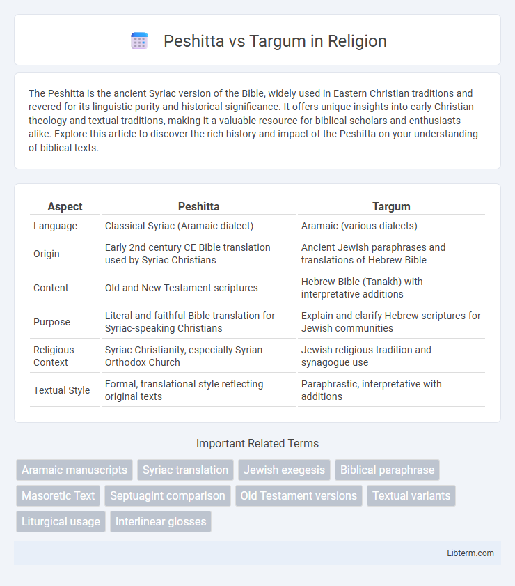 Targum vs Peshitta in Religion - What is The Difference?