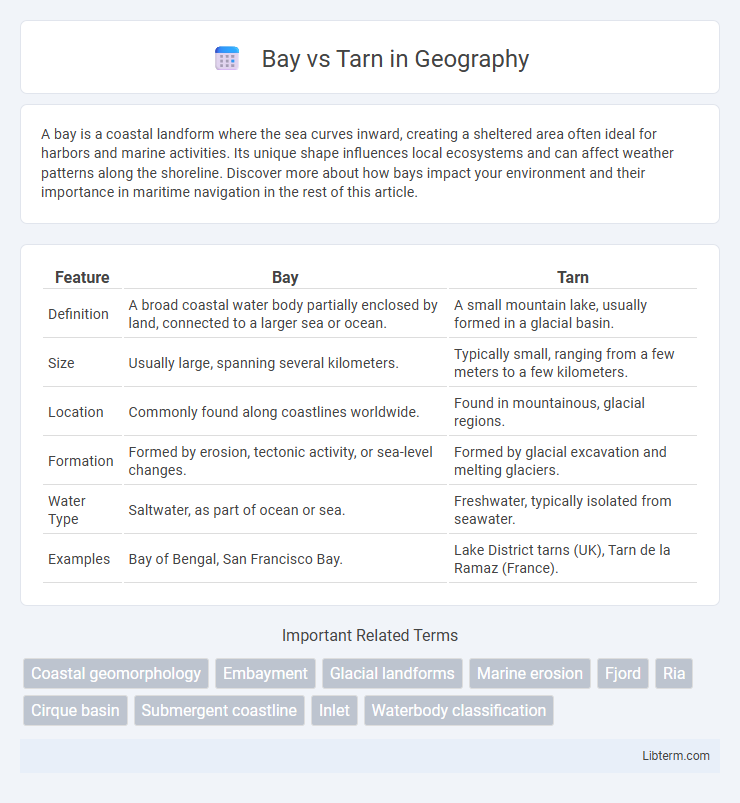 Tarn vs Bay in Geography - What is The Difference?