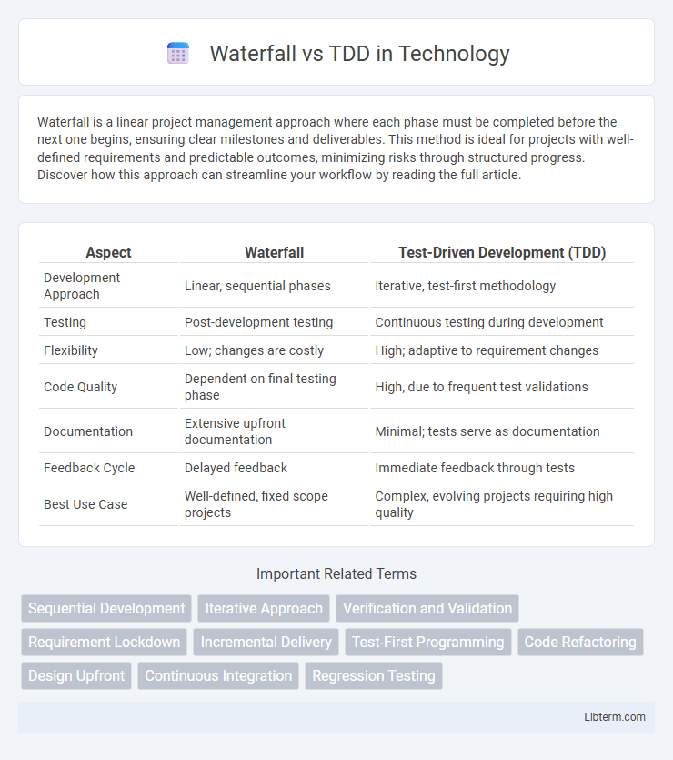 TDD vs Waterfall in Technology - What is The Difference?