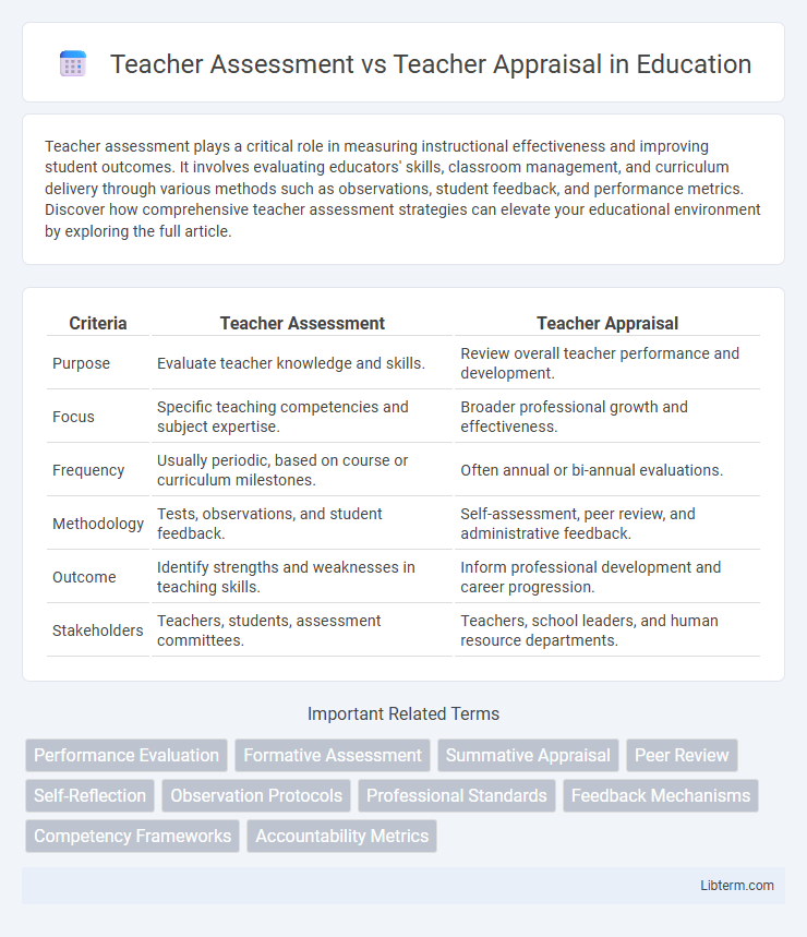Teacher Appraisal vs Teacher Assessment in Education - What is The Difference?