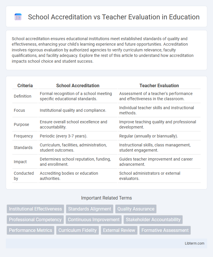 Teacher Evaluation vs School Accreditation in Education - What is The Difference?