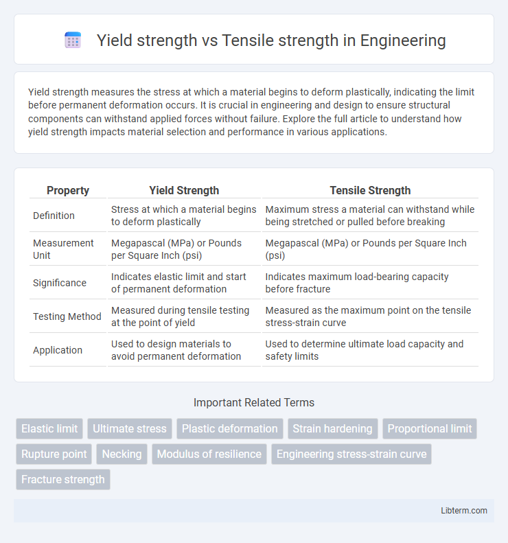 Tensile strength vs Yield strength in Engineering - What is The Difference?