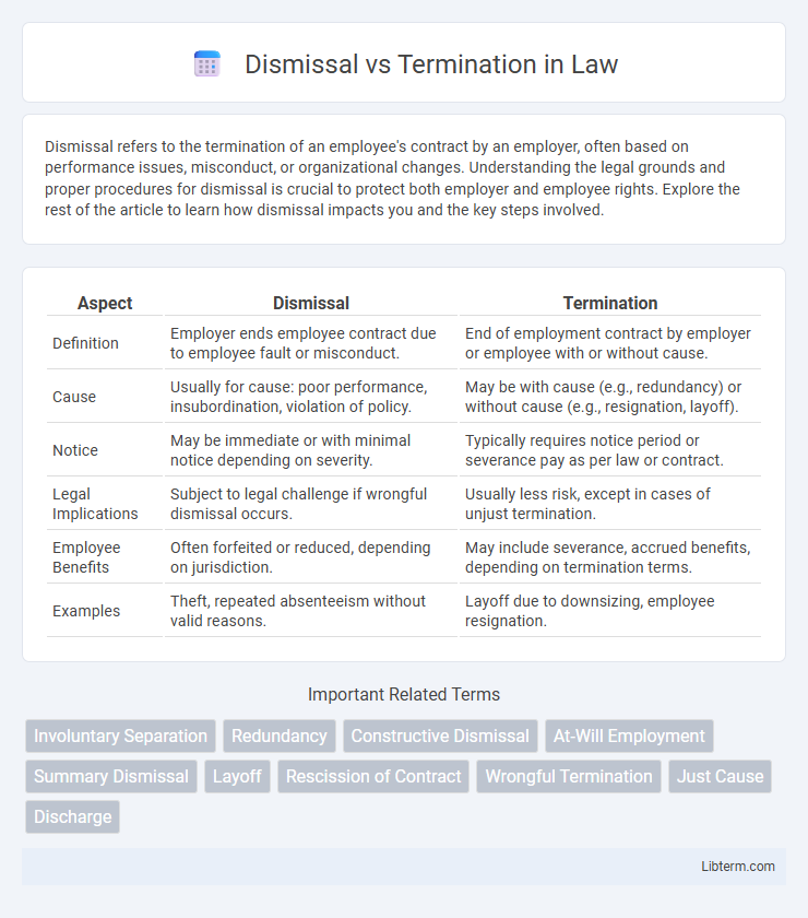 Termination vs Dismissal in Law - What is The Difference?