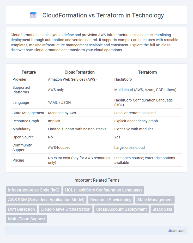 Terraform vs CloudFormation in Technology - What is The Difference?