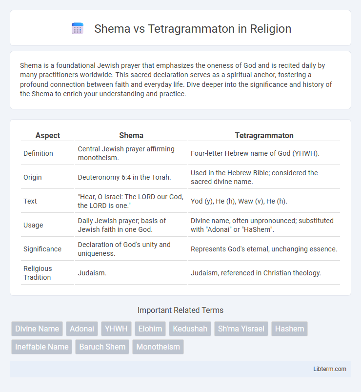 Tetragrammaton vs Shema in Religion - What is The Difference?