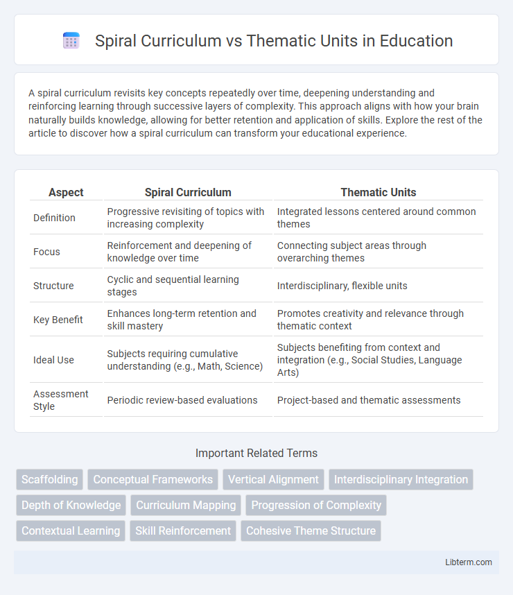 Thematic Units vs Spiral Curriculum in Education - What is The Difference?