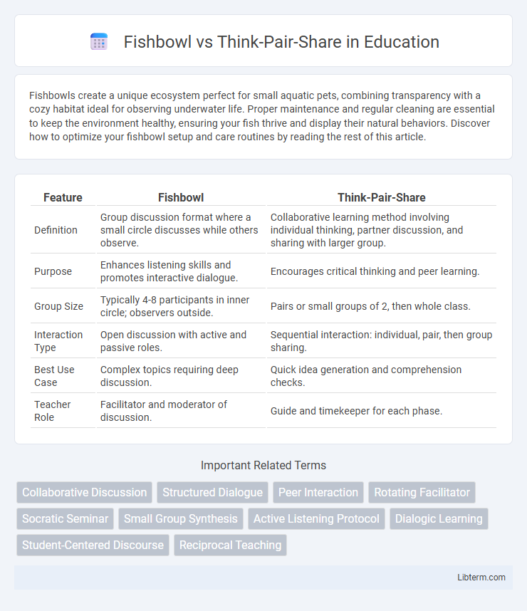 Think-Pair-Share vs Fishbowl in Education - What is The Difference?