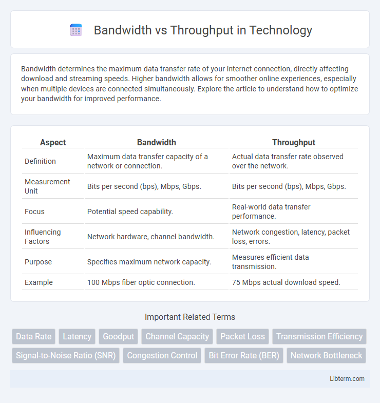 Throughput vs Bandwidth in Technology - What is The Difference?