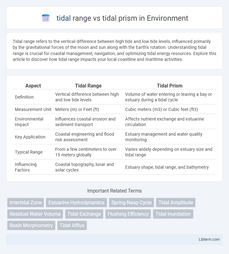 tidal prism vs tidal range in Environment - What is The Difference?