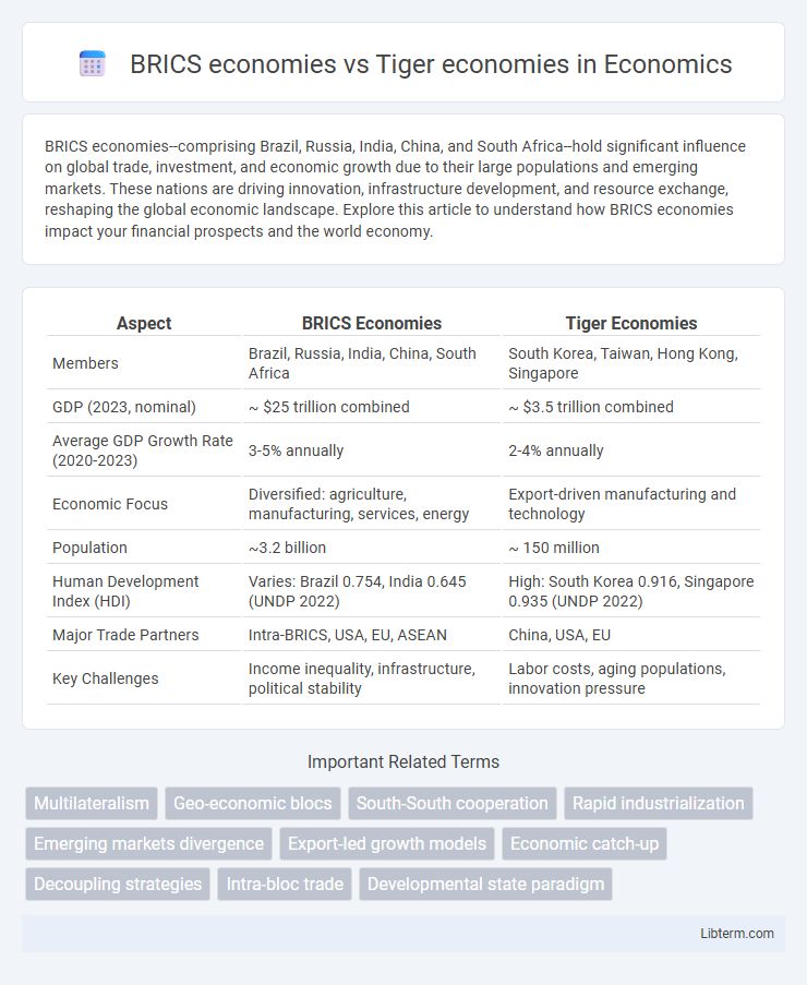 Tiger economies vs BRICS economies in Economics - What is The Difference?