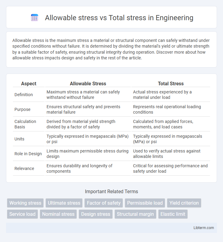 Total stress vs Allowable stress in Engineering - What is The Difference?