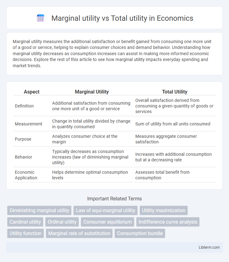 Total utility vs Marginal utility in Economics - What is The Difference?