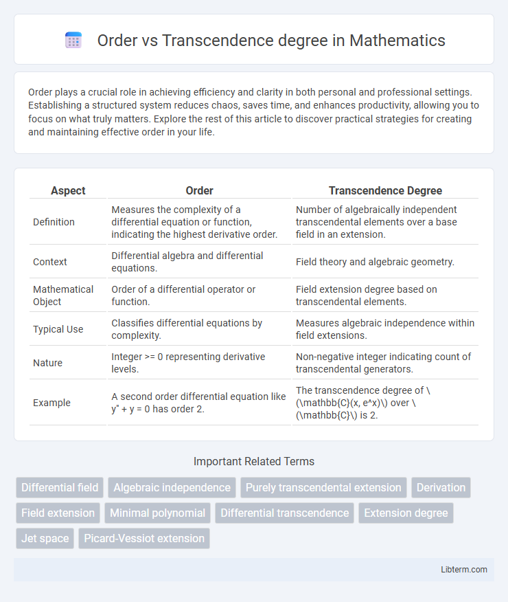 Transcendence degree vs Order in Mathematics - What is The Difference?