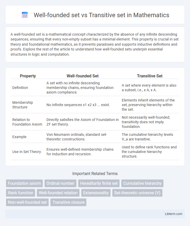 Transitive set vs Well-founded set in Mathematics - What is The Difference?