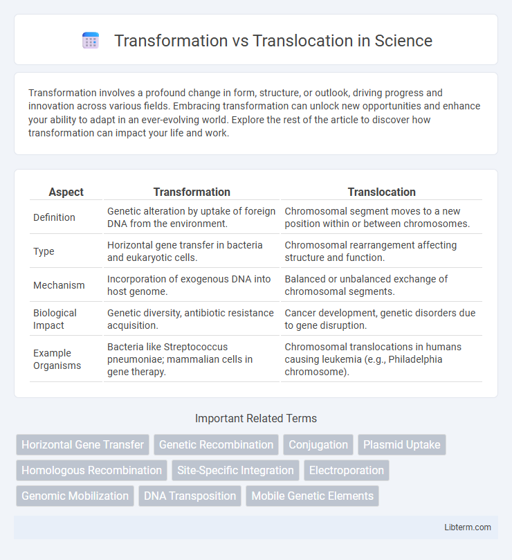 Translocation vs Transformation in Science - What is The Difference?