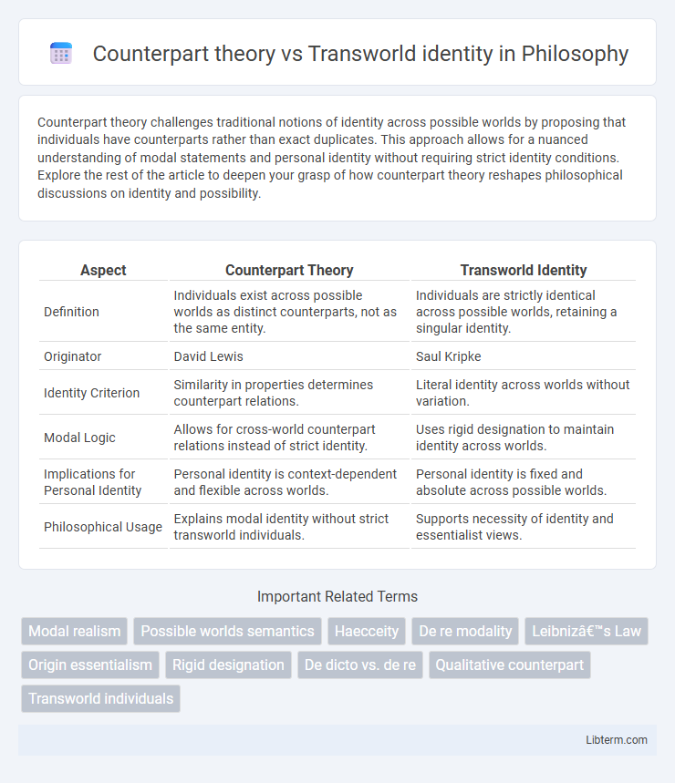 Transworld identity vs Counterpart theory in Philosophy - What is The Difference?