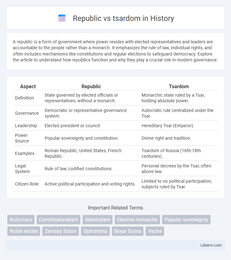 tsardom vs Republic in History - What is The Difference?