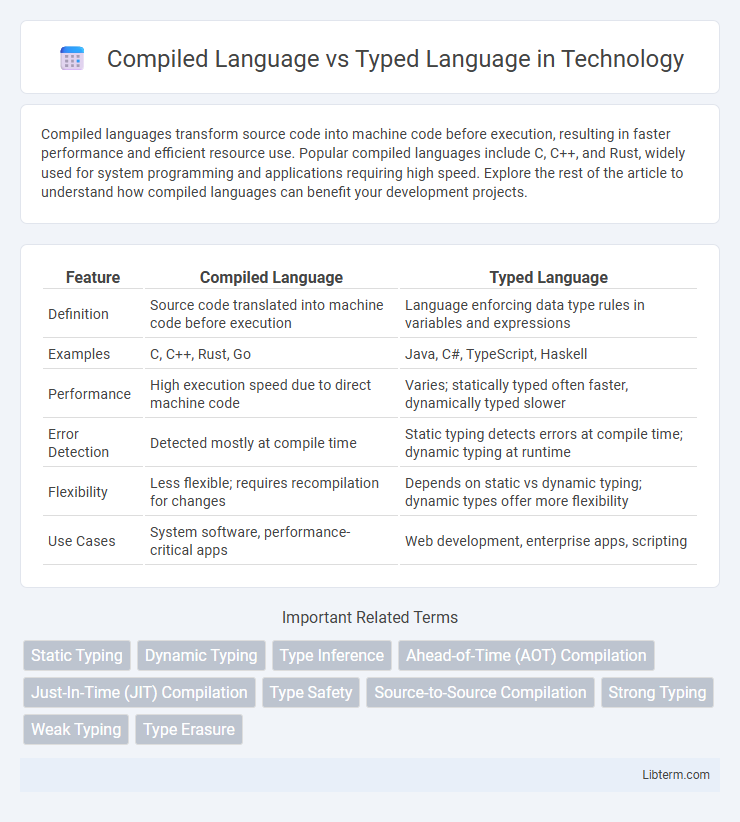 Typed Language vs Compiled Language in Technology - What is The Difference?