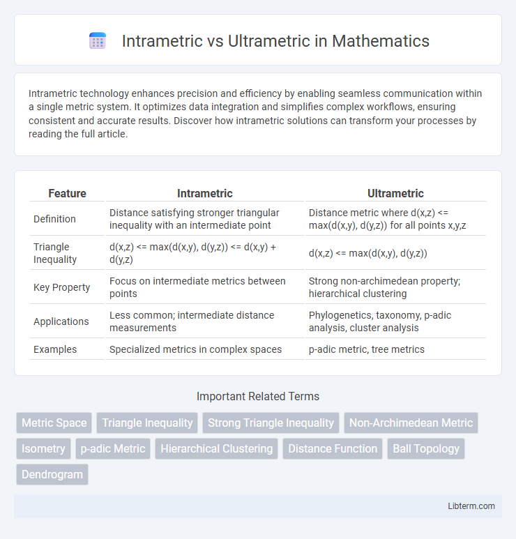 Ultrametric vs Intrametric in Mathematics - What is The Difference?