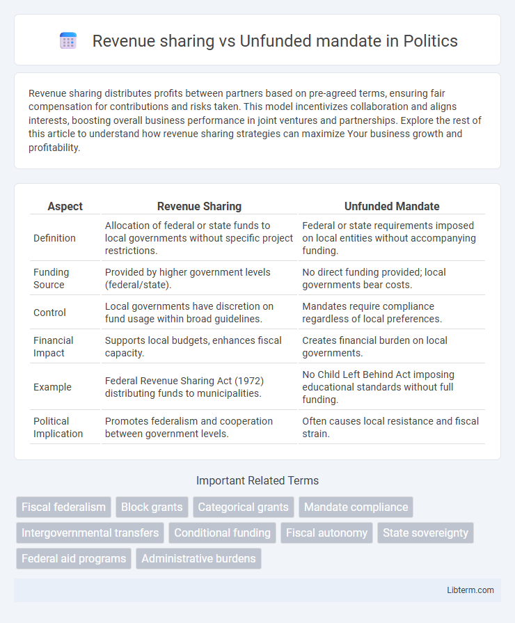 Unfunded mandate vs Revenue sharing in Politics - What is The Difference?