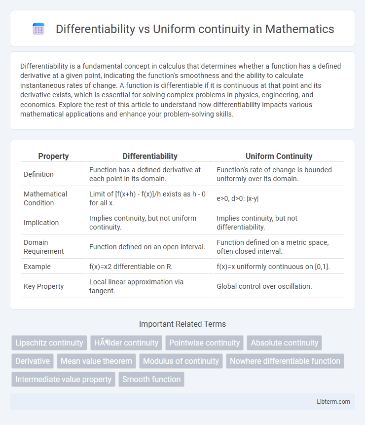 Uniform continuity vs Differentiability in Mathematics - What is The Difference?