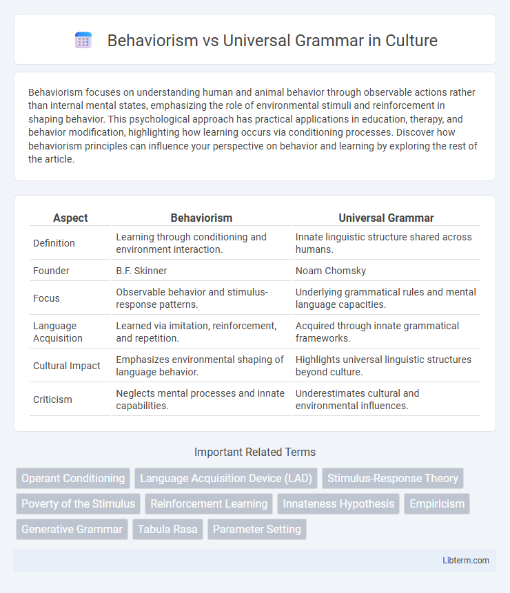 Universal Grammar vs Behaviorism in Culture - What is The Difference?