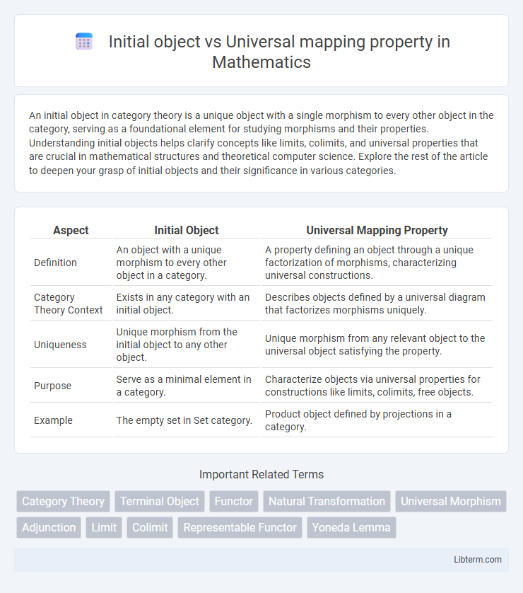 Universal mapping property vs Initial object in Mathematics - What is The Difference?