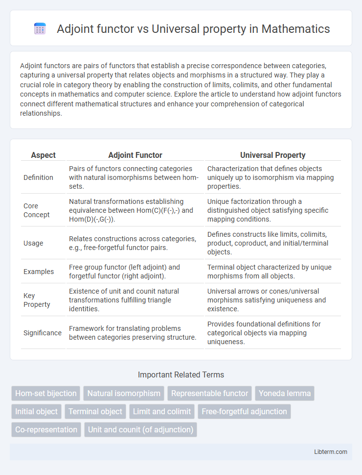 Universal property vs Adjoint functor in Mathematics - What is The Difference?