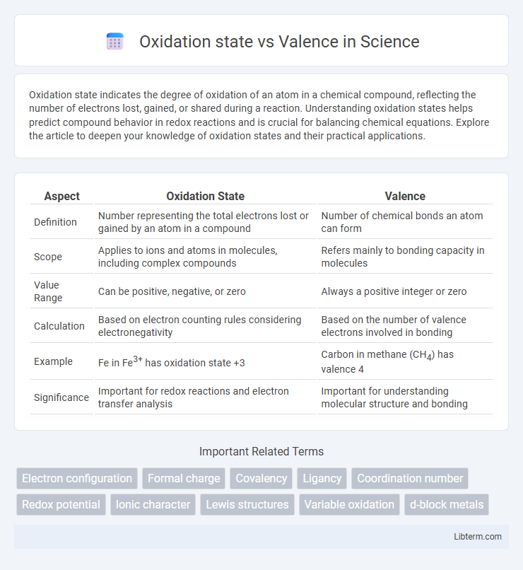 Valence vs Oxidation state in Science - What is The Difference?
