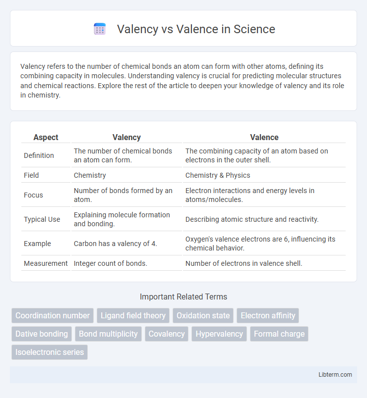 Valence vs Valency in Science - What is The Difference?