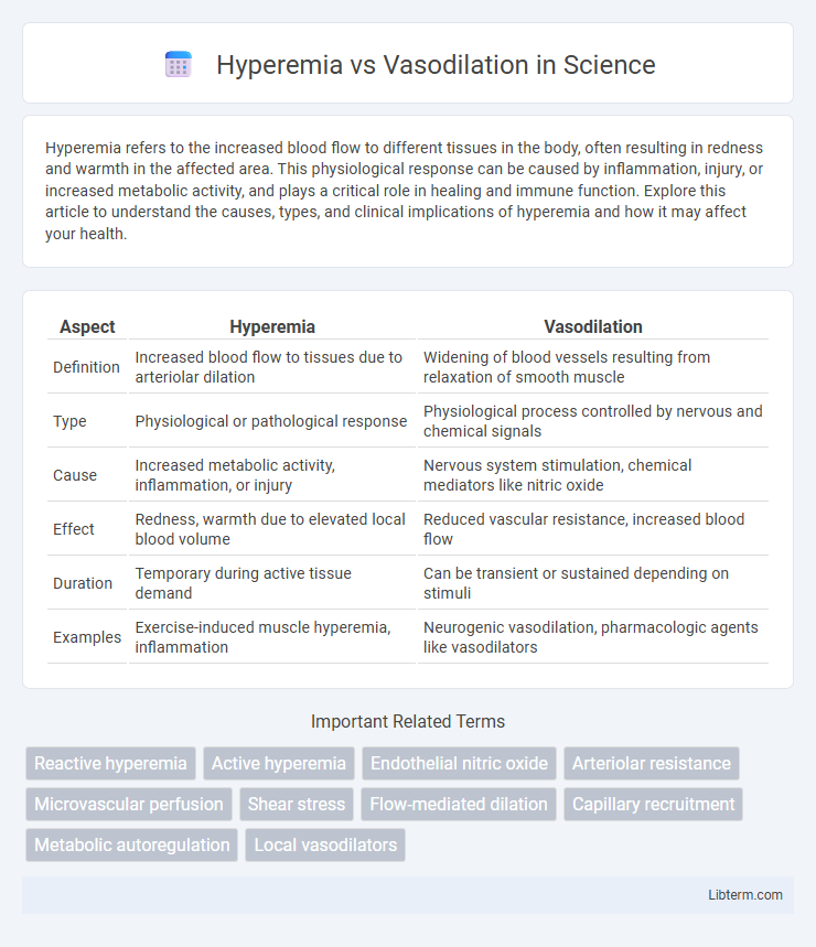 Vasodilation vs Hyperemia in Science - What is The Difference?
