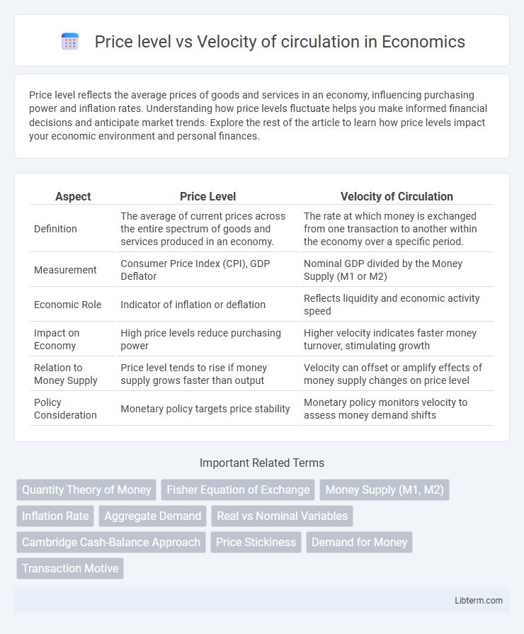 Velocity of circulation vs Price level in Economics - What is The Difference?