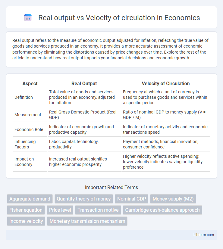 Velocity of circulation vs Real output in Economics - What is The Difference?