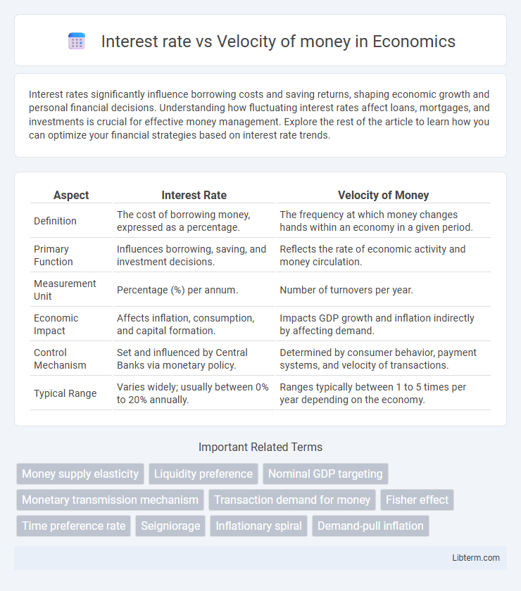 Velocity of money vs Interest rate in Economics - What is The Difference?
